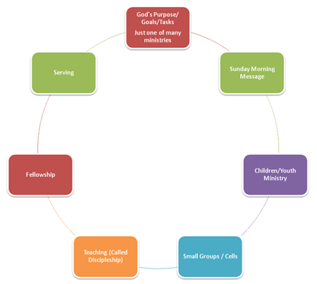 Ministry Options Paradigm